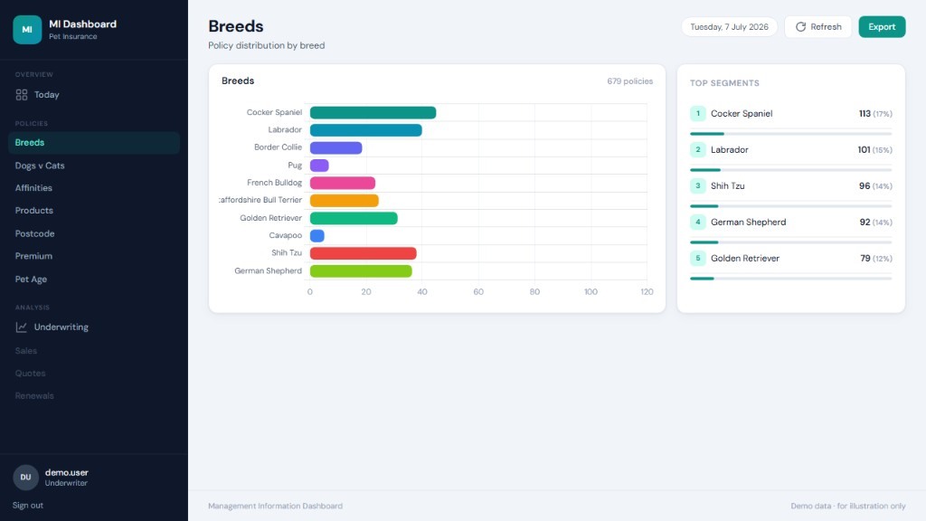 Underwriter Dashboard policies report by breed