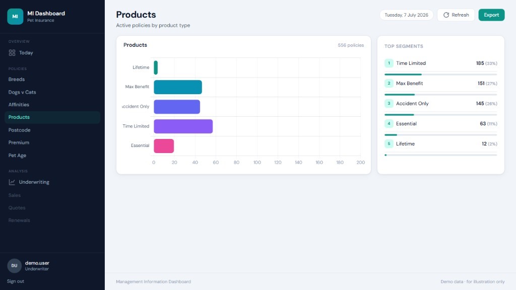 Underwriter Dashboard policies report by product type