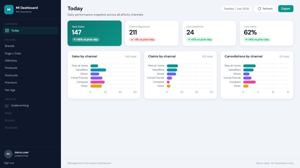 Underwriter Dashboard daily sales, claims, and cancellations by affinity